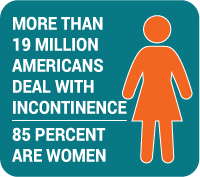 More than 19 Million Americans deal with incontinence and 85 percent of them are women.